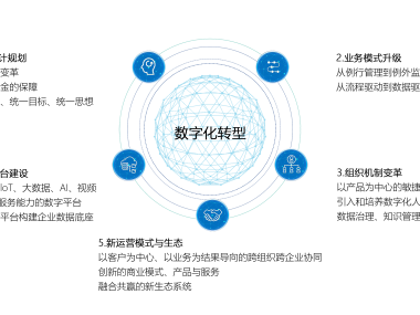 企业数字化转型路上的云咨询专家助力