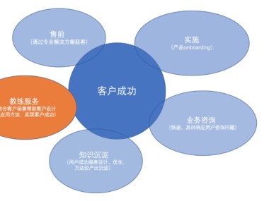售前技术咨询，企业转型成功的基石一环